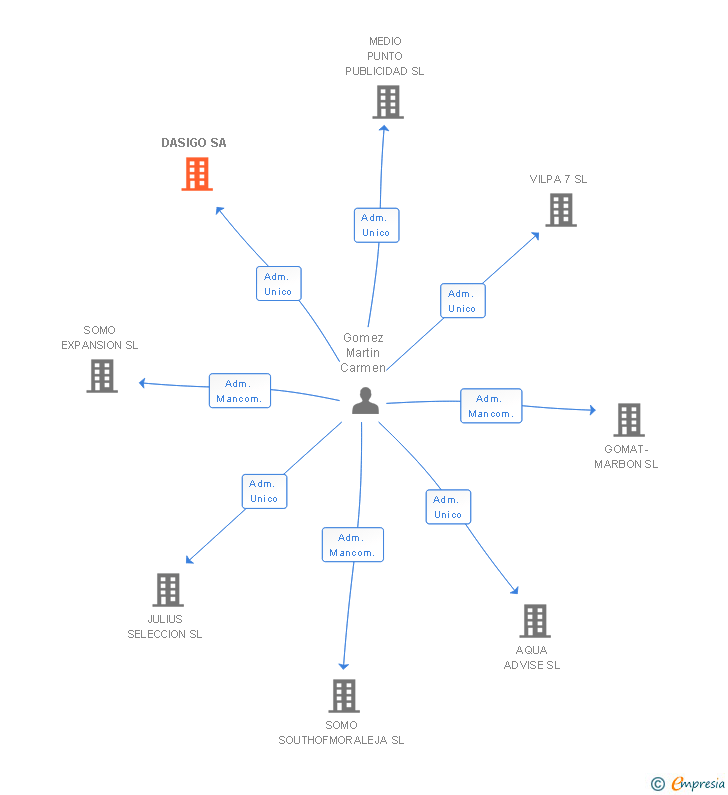 Vinculaciones societarias de DASIGO SA