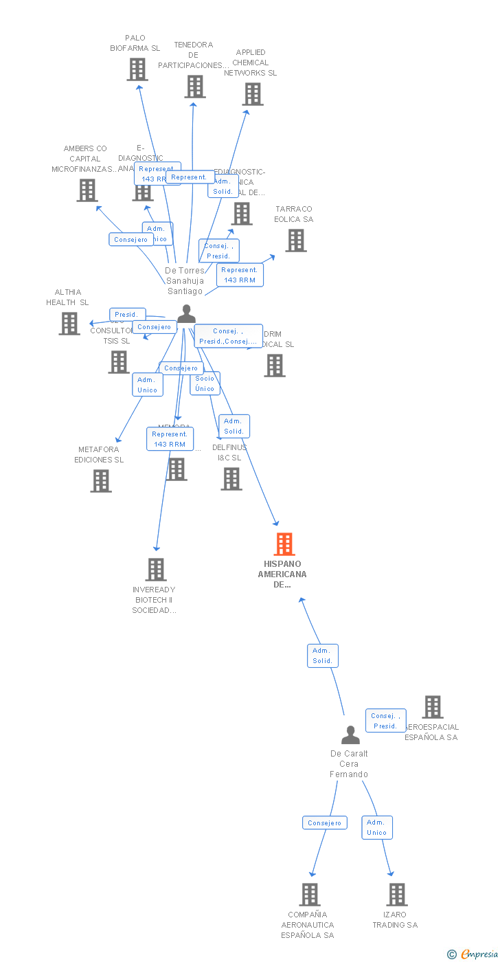 Vinculaciones societarias de HISPANO AMERICANA DE AVIACION SA