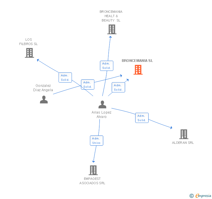 Vinculaciones societarias de BRONCEMANIA SL