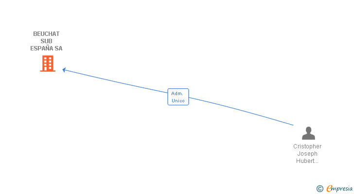 Vinculaciones societarias de BEUCHAT SUB ESPAÑA SA