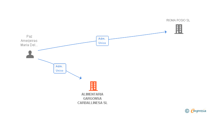 Vinculaciones societarias de ALIMENTARIA GARGONSA CARBALLINESA SL