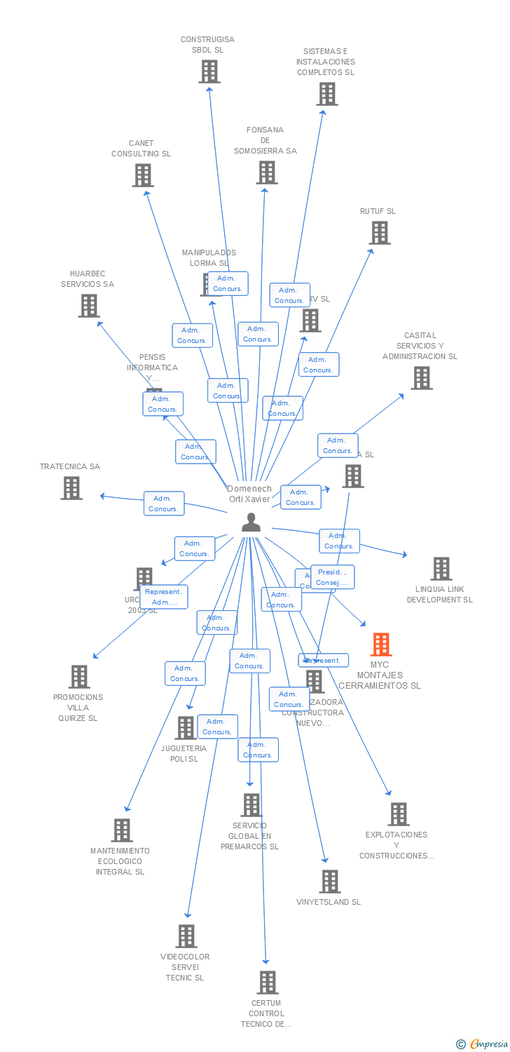 Vinculaciones societarias de MYC MONTAJES CERRAMIENTOS SL
