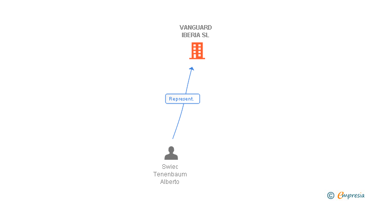 Vinculaciones societarias de VANGUARD IBERIA SL