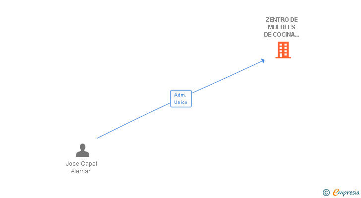Vinculaciones societarias de ZENTRO DE MUEBLES DE COCINA DEL MEDITERRANEO SL