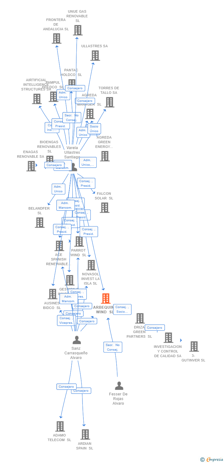 Vinculaciones societarias de ARBEQUINA WIND SL