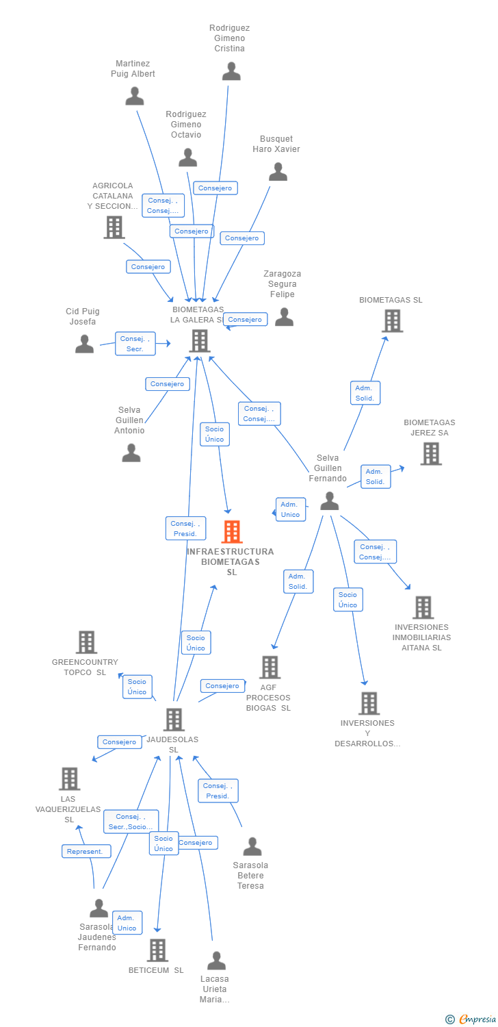 Vinculaciones societarias de INFRAESTRUCTURA BIOMETAGAS SL
