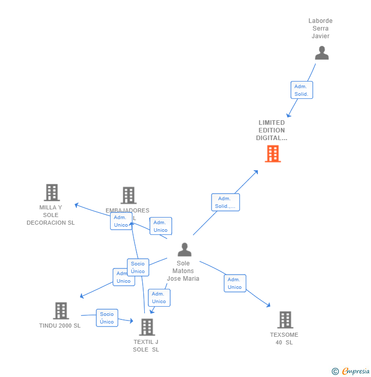 Vinculaciones societarias de LIMITED EDITION DIGITAL PRINT SL