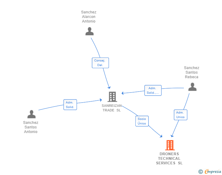 Vinculaciones societarias de DRONERS TECHNICAL SERVICES SL