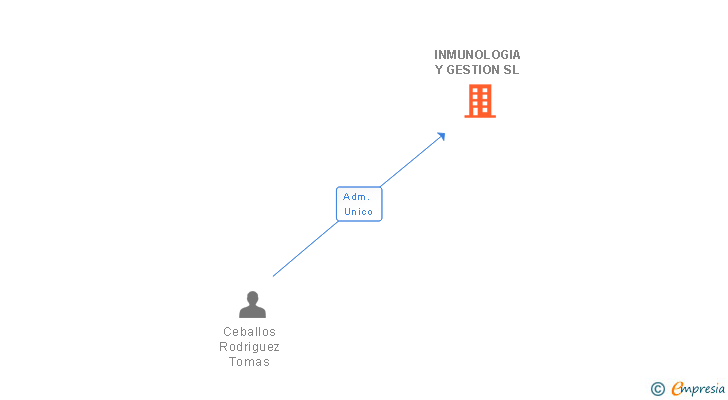 Vinculaciones societarias de INMUNOLOGIA Y GESTION SL