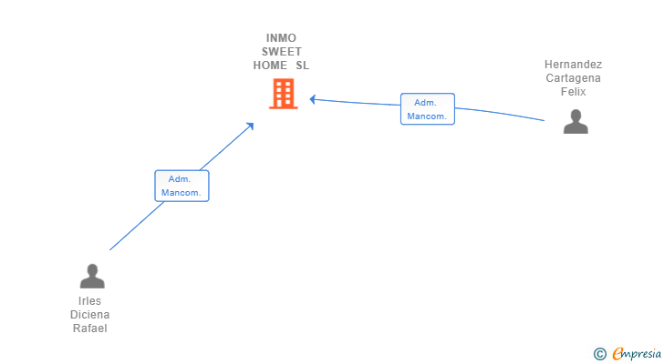 Vinculaciones societarias de INMO SWEET HOME SL
