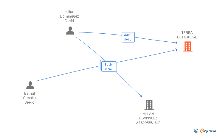 Vinculaciones societarias de TERRA BETICAE SL
