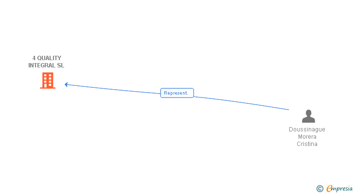 Vinculaciones societarias de 4 QUALITY INTEGRAL SL