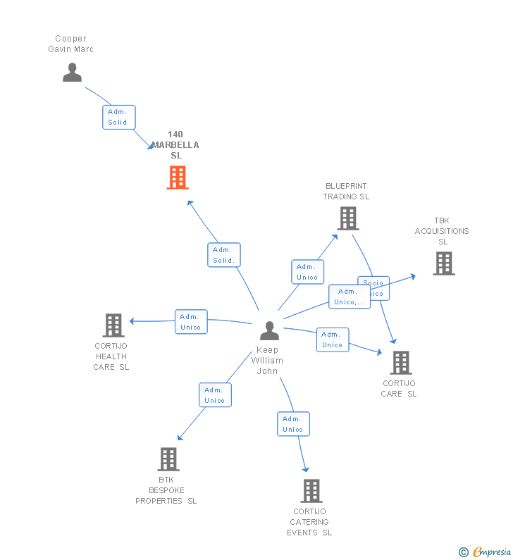 Vinculaciones societarias de 140 MARBELLA SL