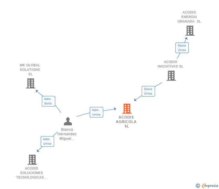 Vinculaciones societarias de ACODIS AGRICOLA SL