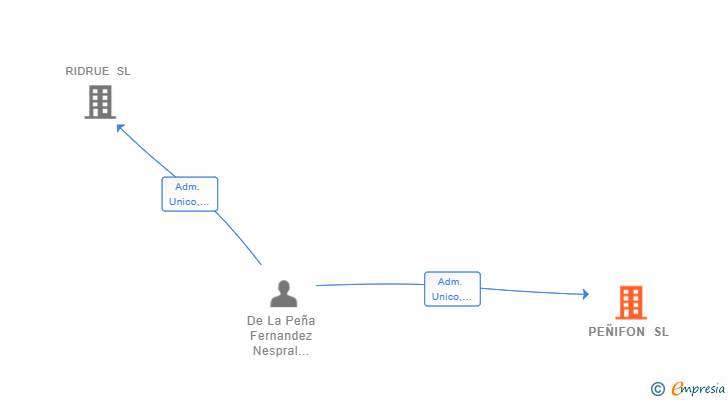 Vinculaciones societarias de PEÑIFON SL