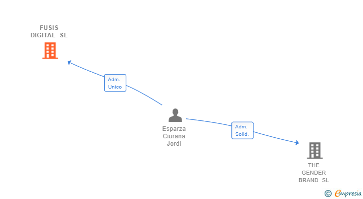 Vinculaciones societarias de FUSIS DIGITAL SL