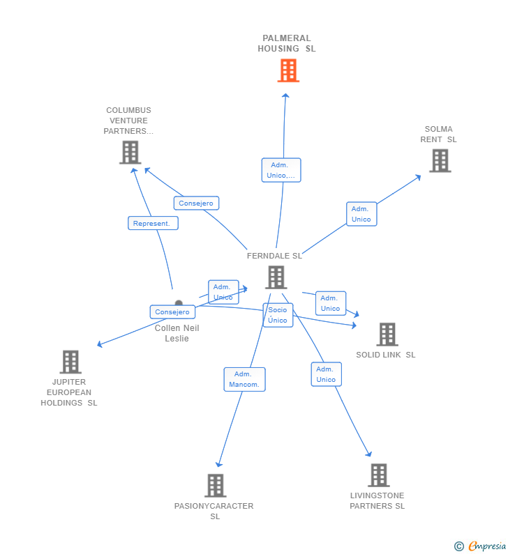 Vinculaciones societarias de PALMERAL HOUSING SL