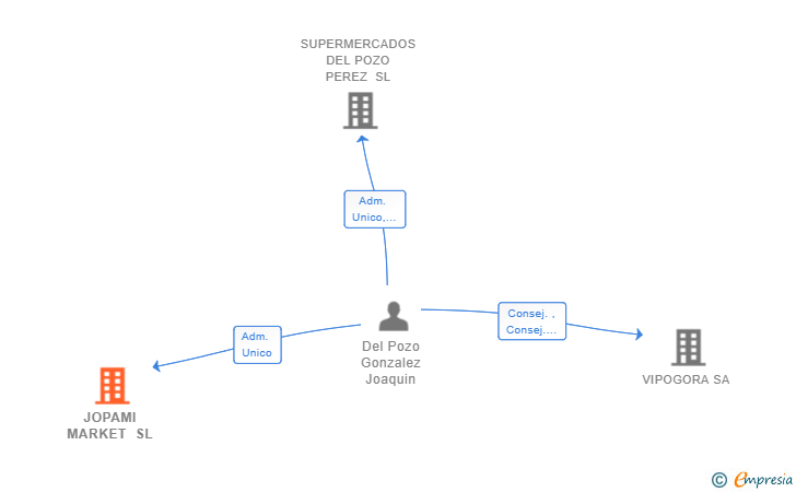 Vinculaciones societarias de JOPAMI MARKET SL