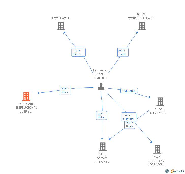 Vinculaciones societarias de LODECAM INTERNACIONAL 2010 SL