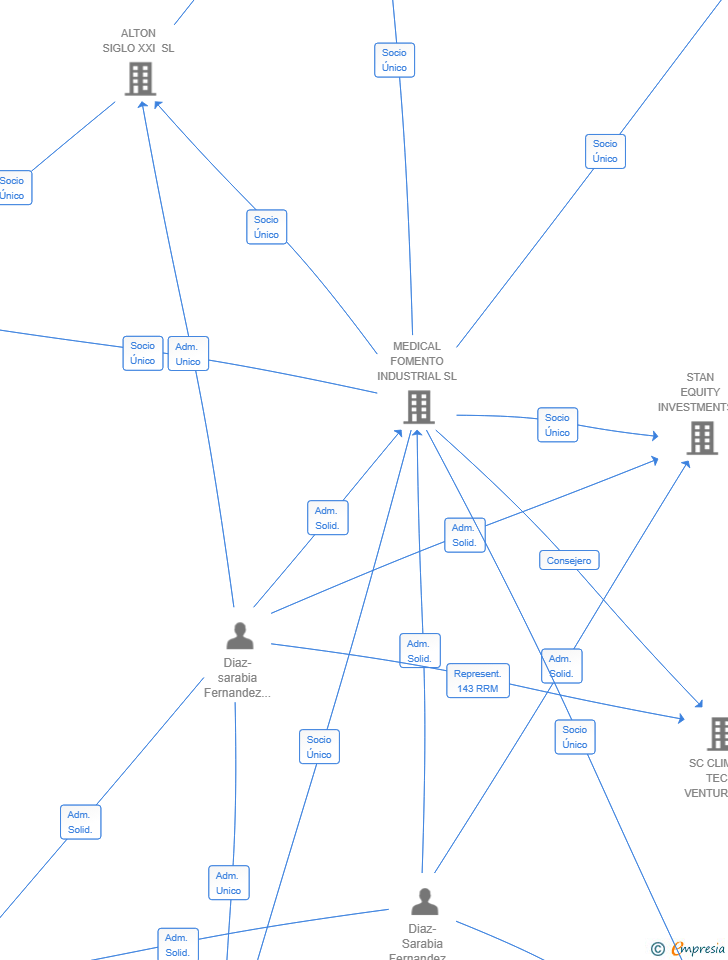 Vinculaciones societarias de FIXIUS CAPITAL SL