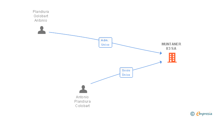Vinculaciones societarias de MUNTANER 83 SA