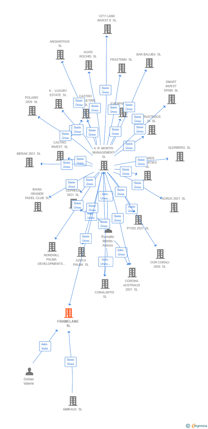 Vinculaciones societarias de FRAMELANE SL