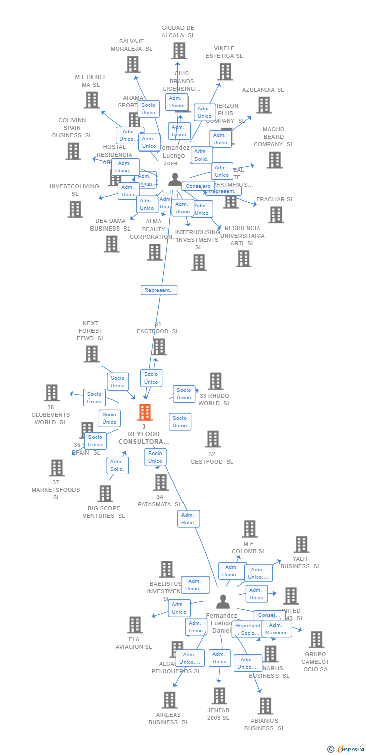 Vinculaciones societarias de 3 REYFOOD CONSULTORA SL