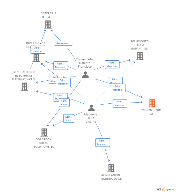 Vinculaciones societarias de YDROGENIX SL