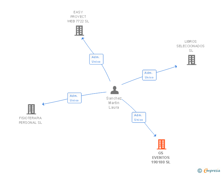 Vinculaciones societarias de GS EVENTOS 190180 SL