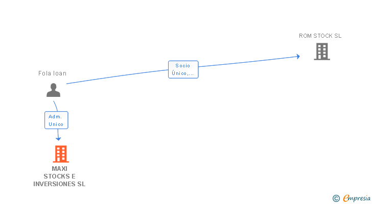 Vinculaciones societarias de MAXI STOCKS E INVERSIONES SL