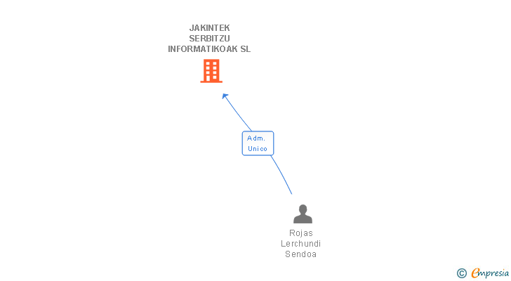 Vinculaciones societarias de JAKINTEK SERBITZU INFORMATIKOAK SL