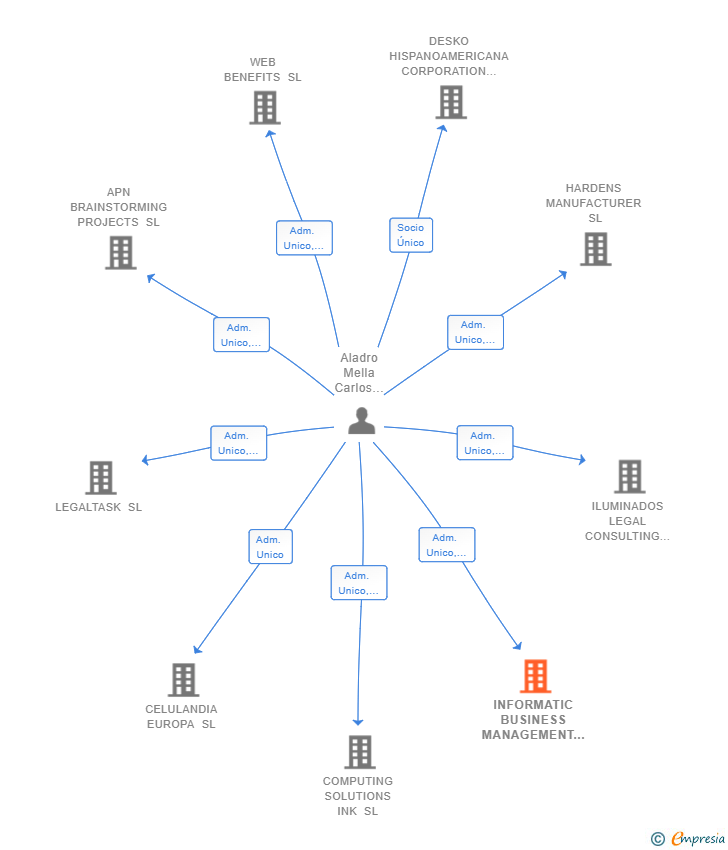 Vinculaciones societarias de INFORMATIC BUSINESS MANAGEMENT SL