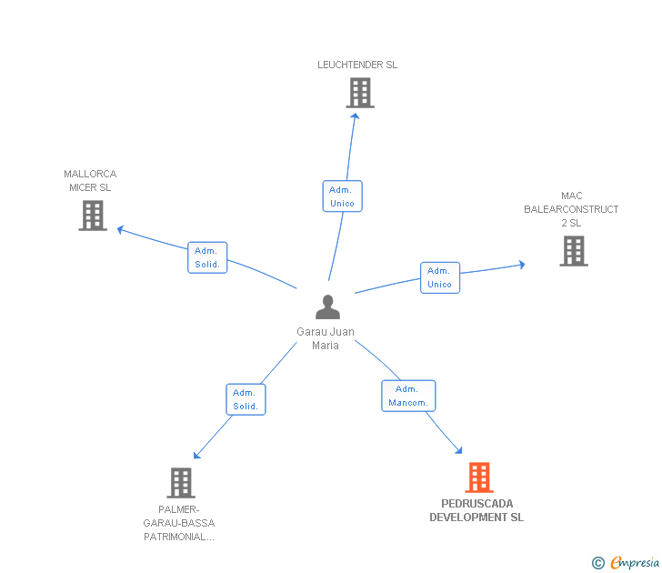 Vinculaciones societarias de PEDRUSCADA DEVELOPMENT SL
