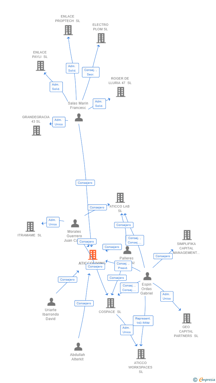 Vinculaciones societarias de ATICCOLIVING SL