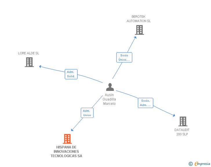 Vinculaciones societarias de HISPANA DE INNOVACIONES TECNOLOGICAS SA