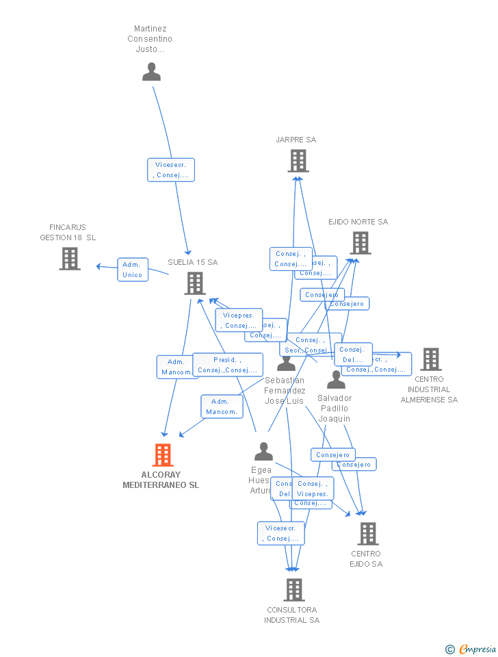 Vinculaciones societarias de ALCORAY MEDITERRANEO SL