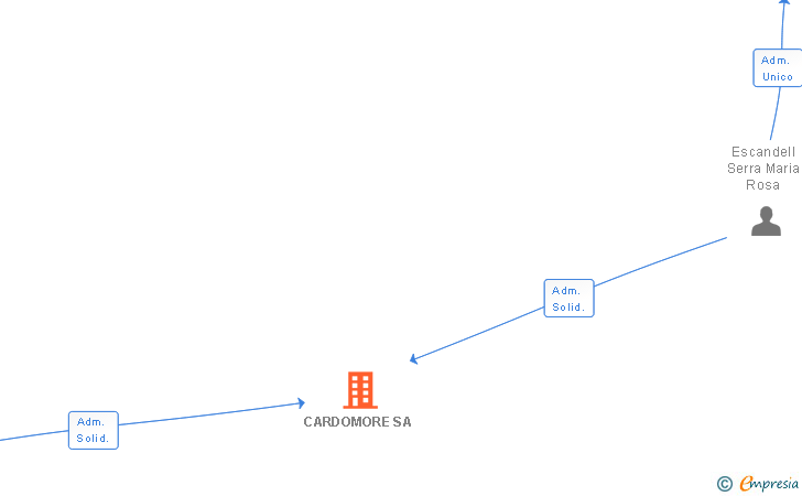 Vinculaciones societarias de CARDOMORE SA
