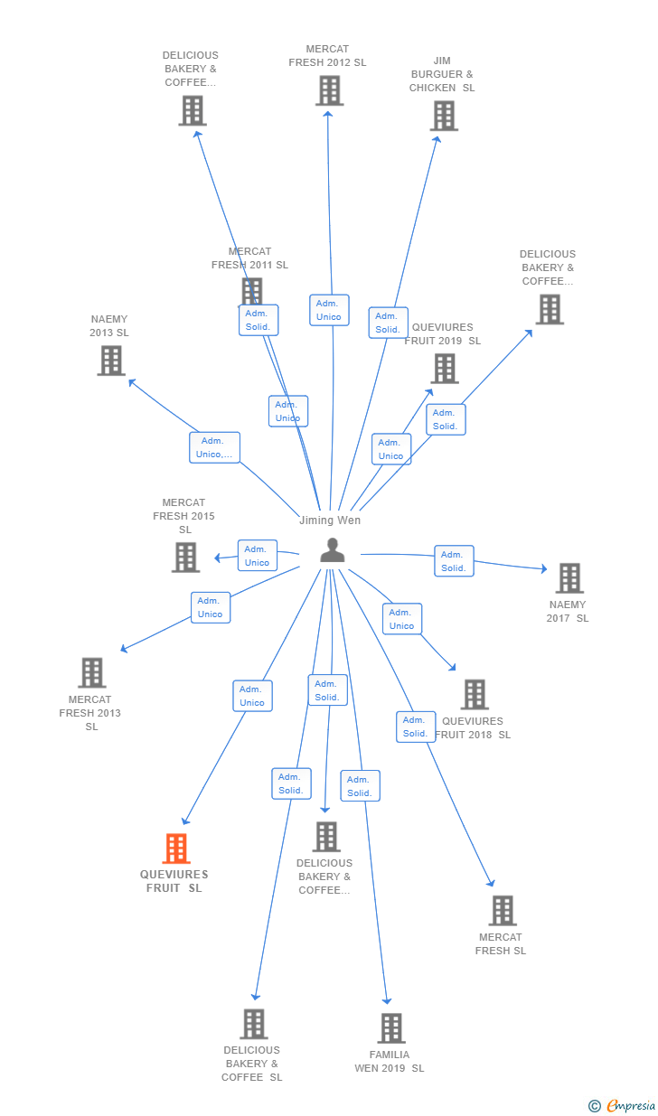 Vinculaciones societarias de QUEVIURES FRUIT SL
