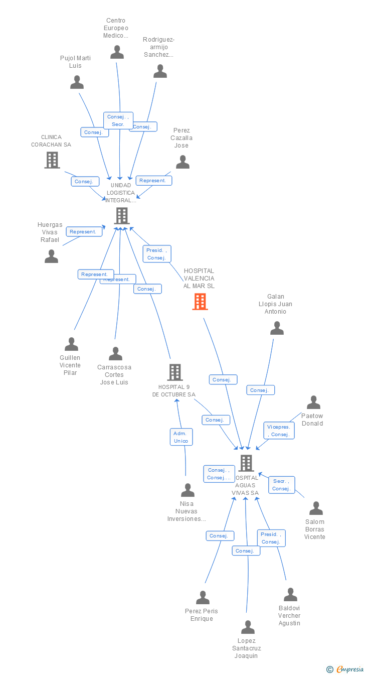 Vinculaciones societarias de HOSPITAL VALENCIA AL MAR SL