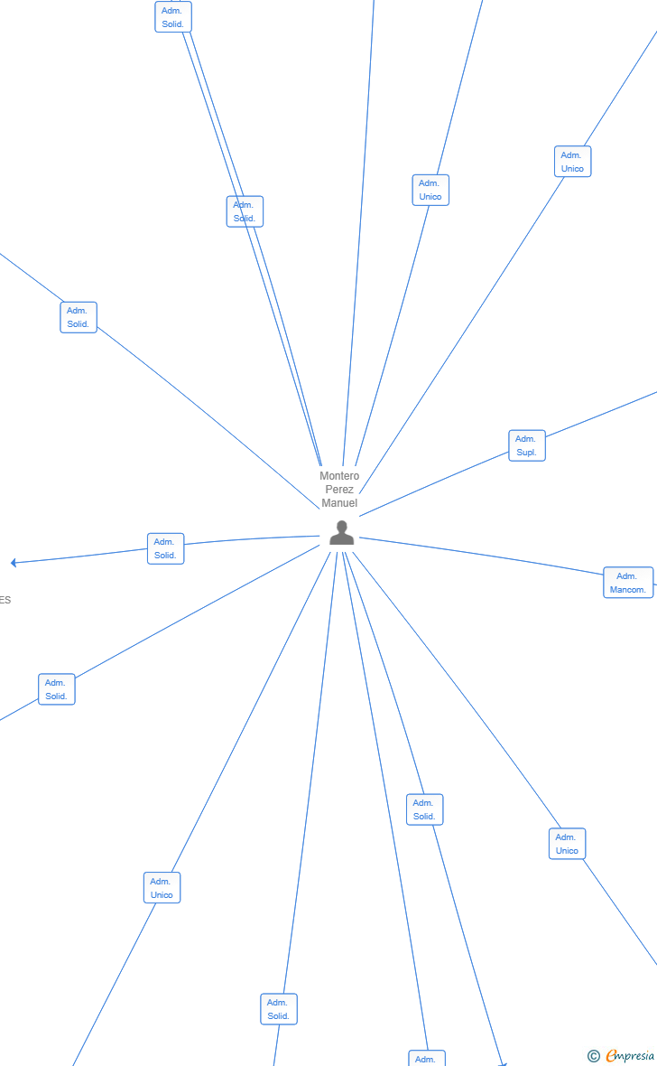 Vinculaciones societarias de TENUEE LIFE SL