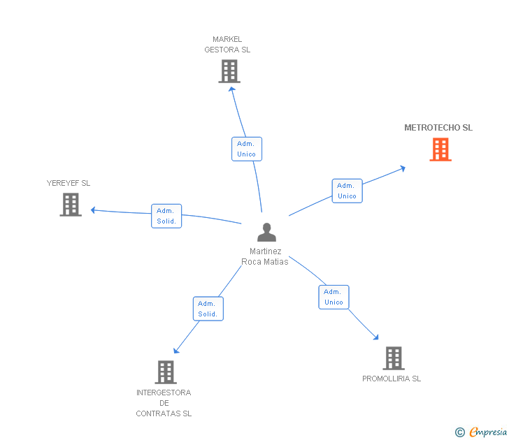 Vinculaciones societarias de METROTECHO SL