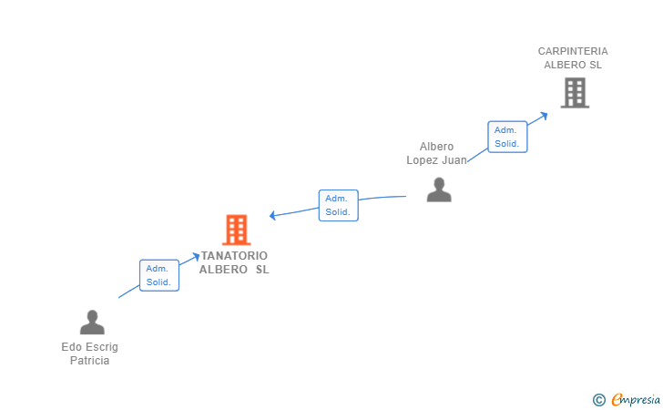 Vinculaciones societarias de TANATORIO ALBERO SL