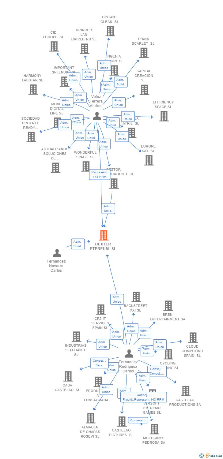 Vinculaciones societarias de DEXTER ETEREUM SL