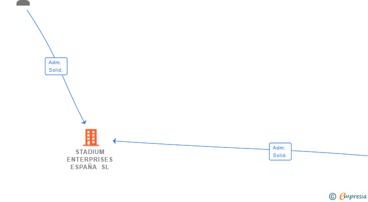 Vinculaciones societarias de STADIUM ENTERPRISES ESPAÑA SL (EXTINGUIDA)