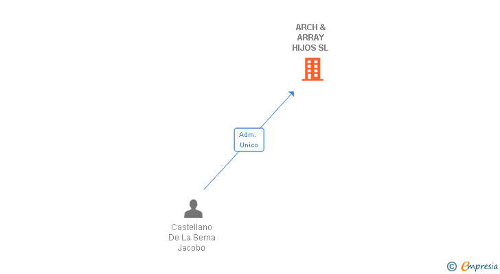 Vinculaciones societarias de ARCH & ARRAY HIJOS SL