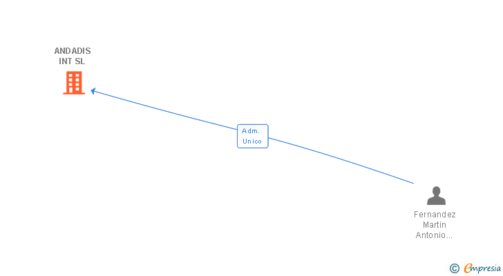 Vinculaciones societarias de ANDADIS INT SL