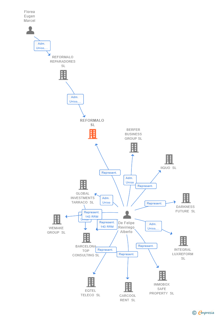Vinculaciones societarias de REFORMALO SL