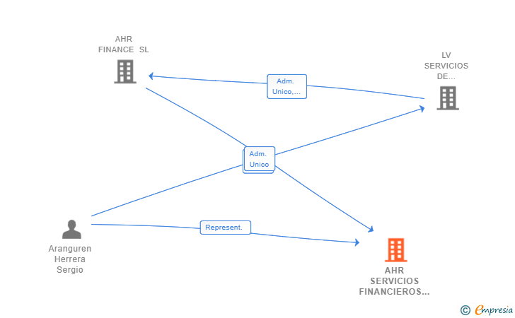 Vinculaciones societarias de AHR SERVICIOS FINANCIEROS SL