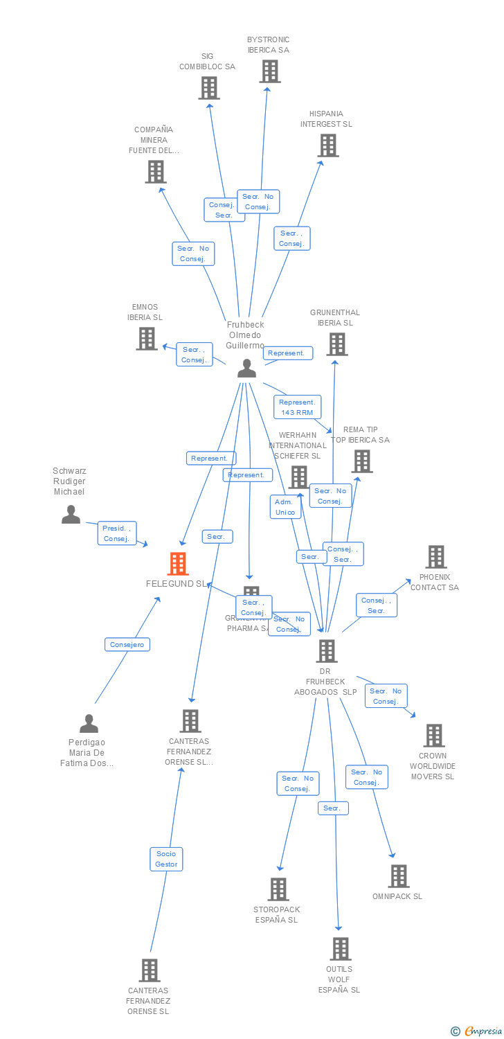 Vinculaciones societarias de FELEGUND SL