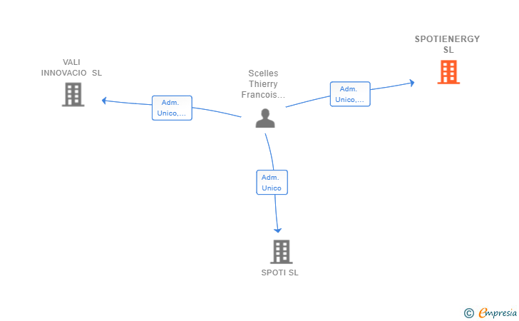 Vinculaciones societarias de SPOTIENERGY SL